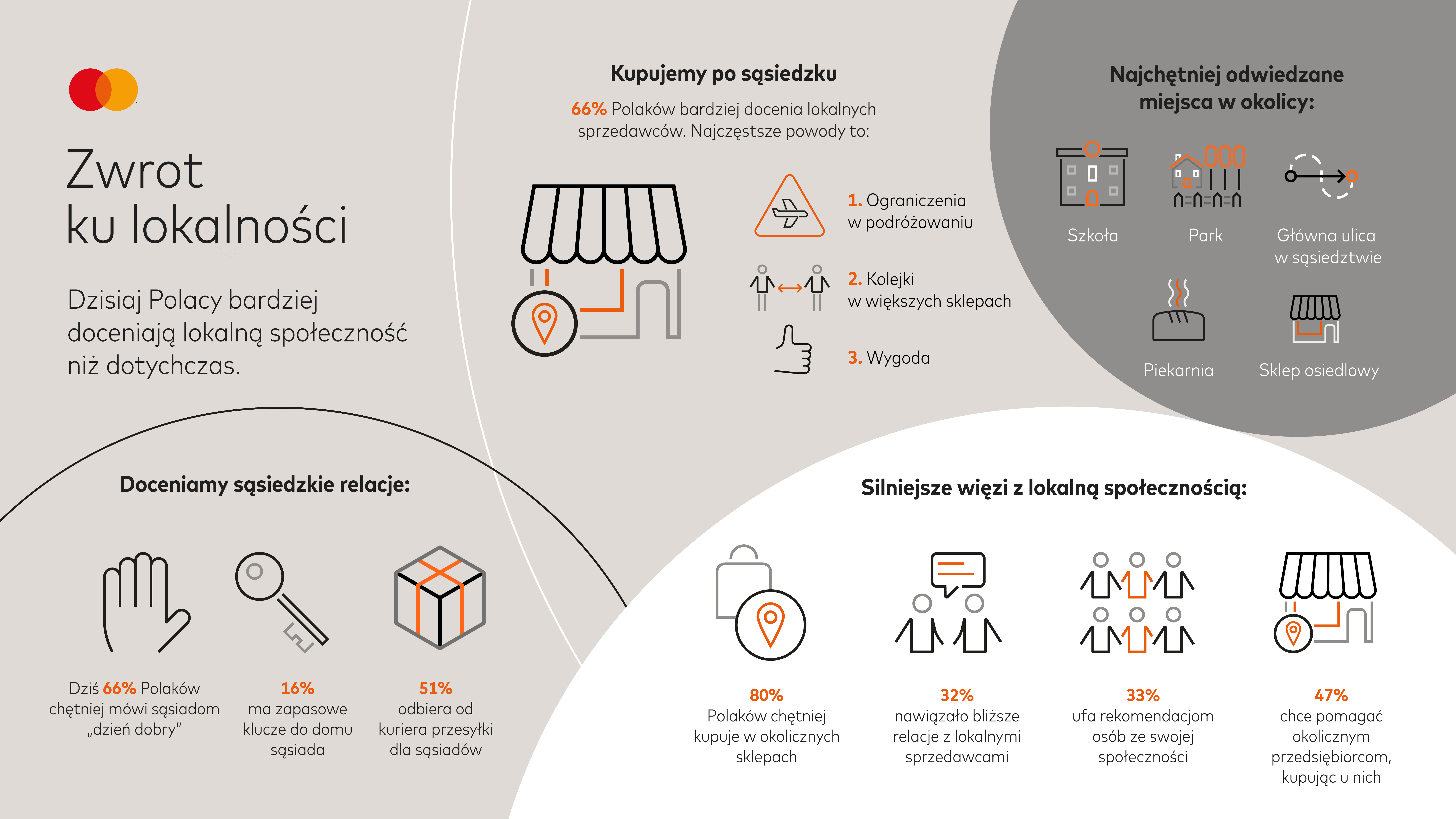Badanie Mastercard: dzisiaj Polacy bardziej doceniają okolicznych sprzedawców i lokalną społeczność