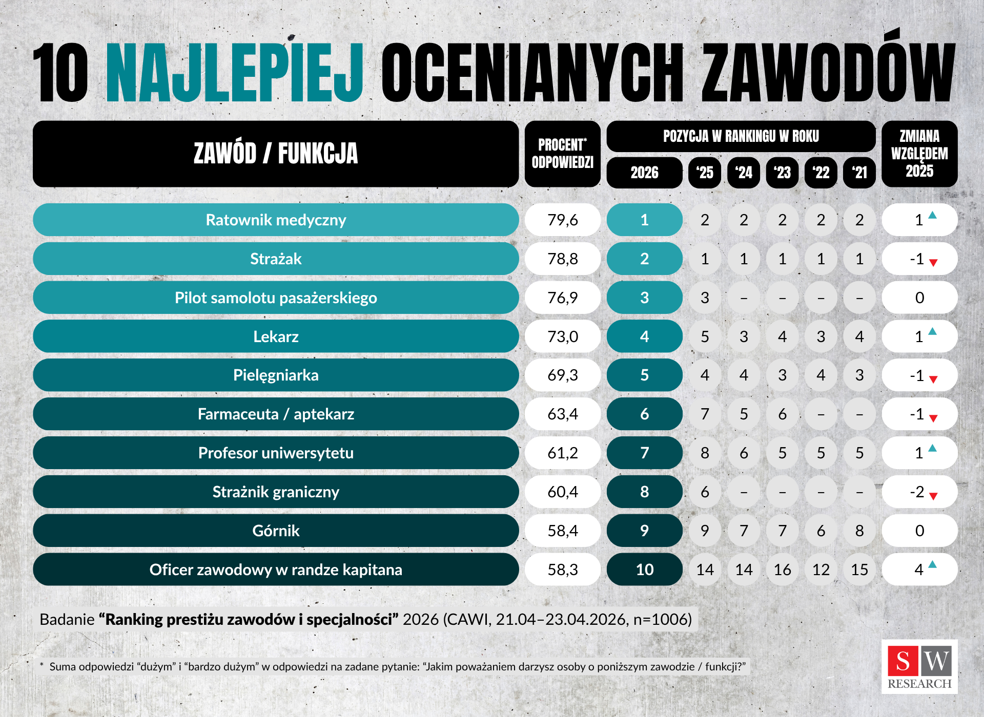 Ranking Zawodów 2026: Kto budzi zaufanie, a kto pozostaje na marginesie?