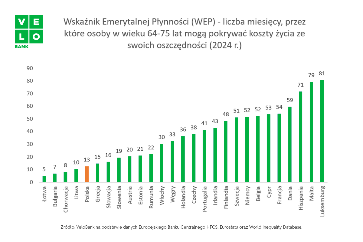 VeloAnaliza: Emeryci mają mieszkania, ale brakuje im gotówki