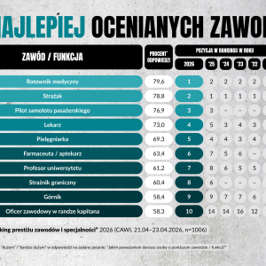 Ranking Zawodów 2026: Kto budzi zaufanie, a kto pozostaje na marginesie?