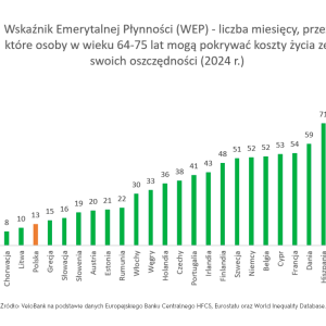 VeloAnaliza: Emeryci mają mieszkania, ale brakuje im gotówki