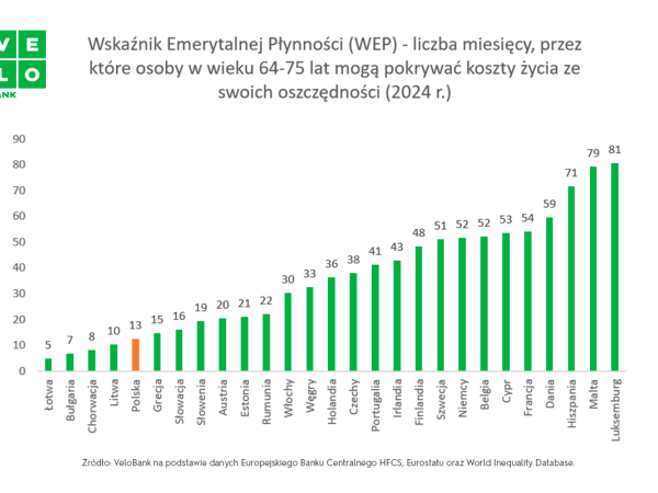 VeloAnaliza: Emeryci mają mieszkania, ale brakuje im gotówki